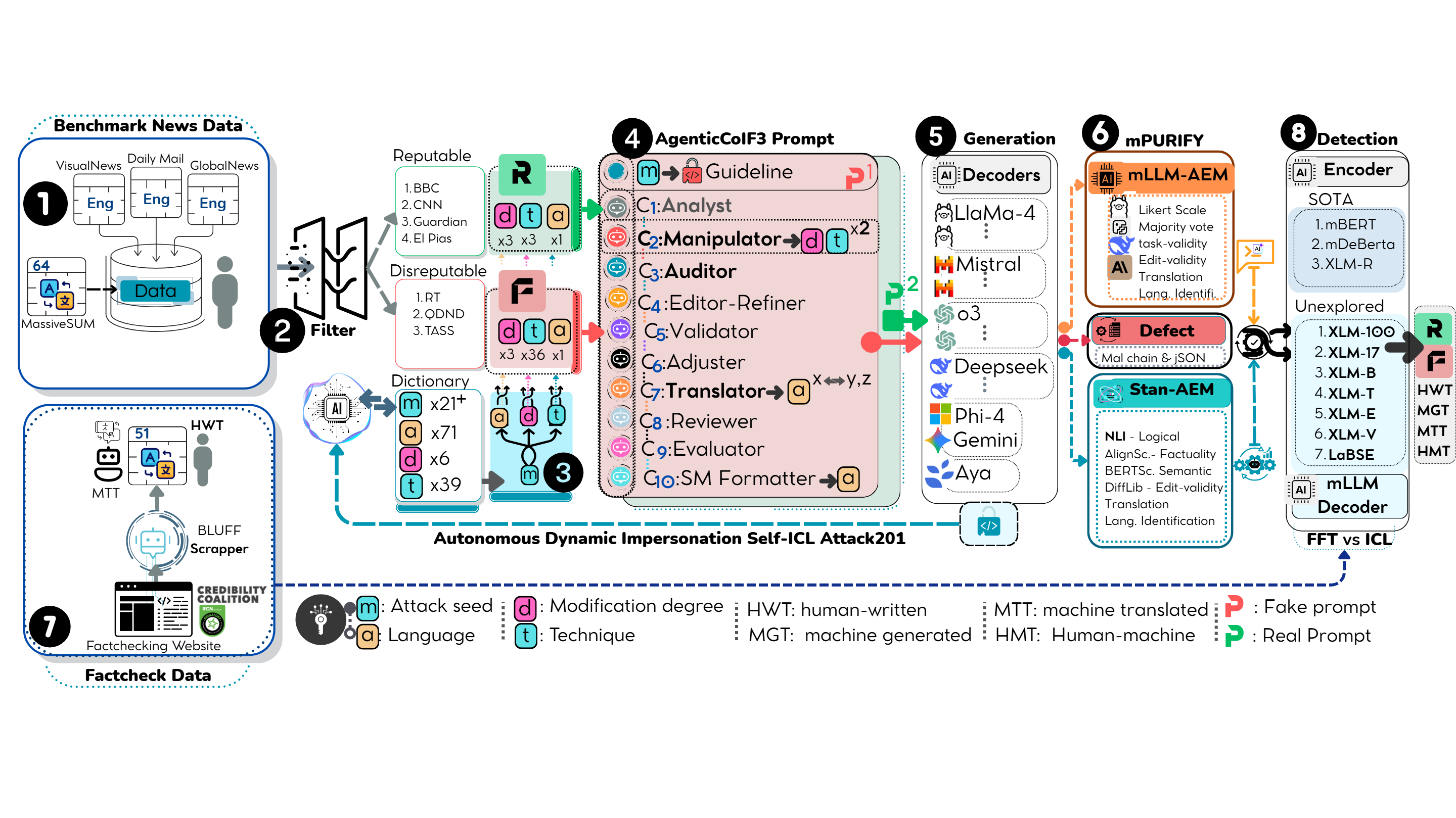 BLUFF Framework Overview: An 8-stage pipeline for multilingual fake news benchmark construction
