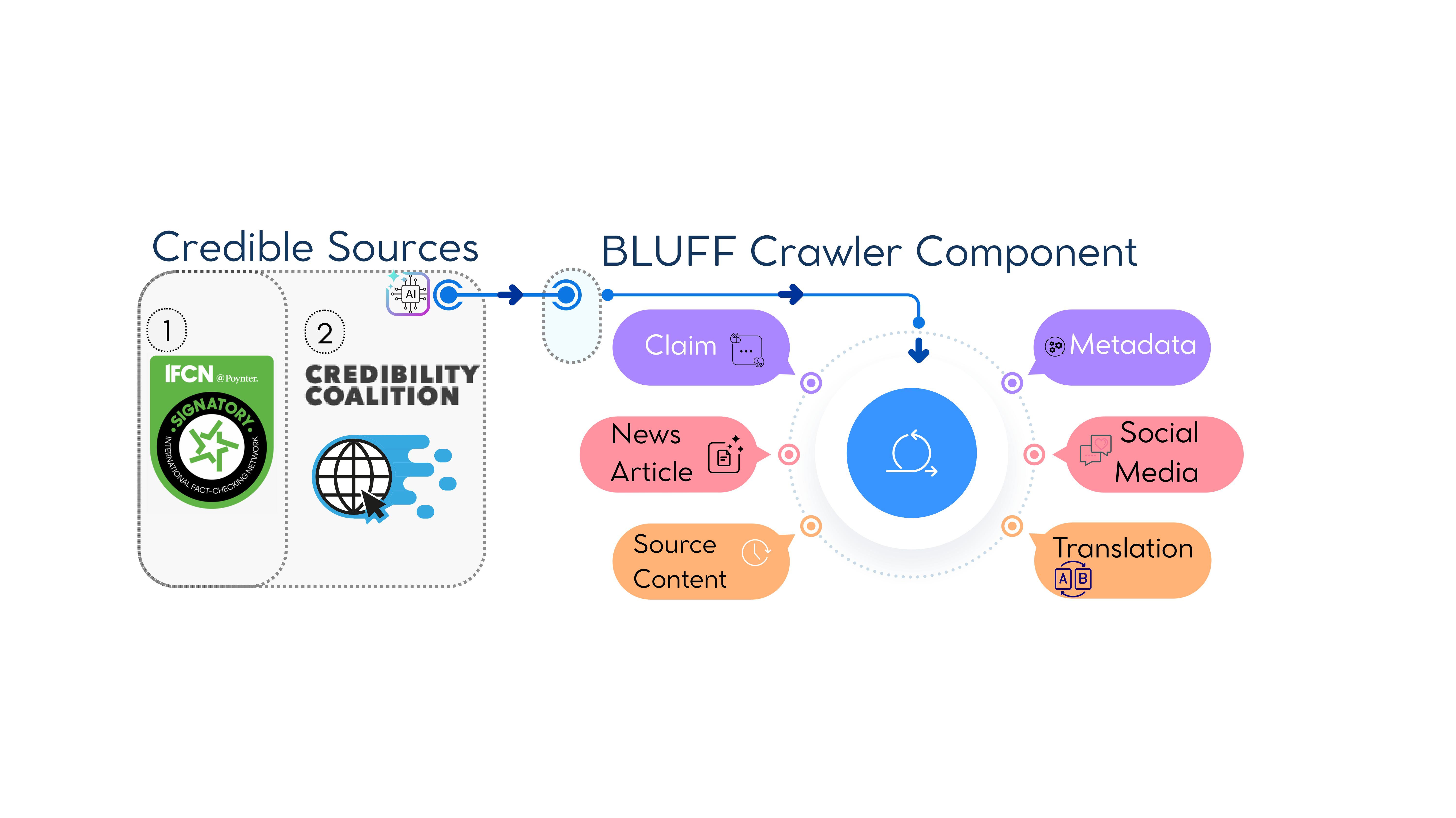 Web scraping pipeline for human-written text collection
