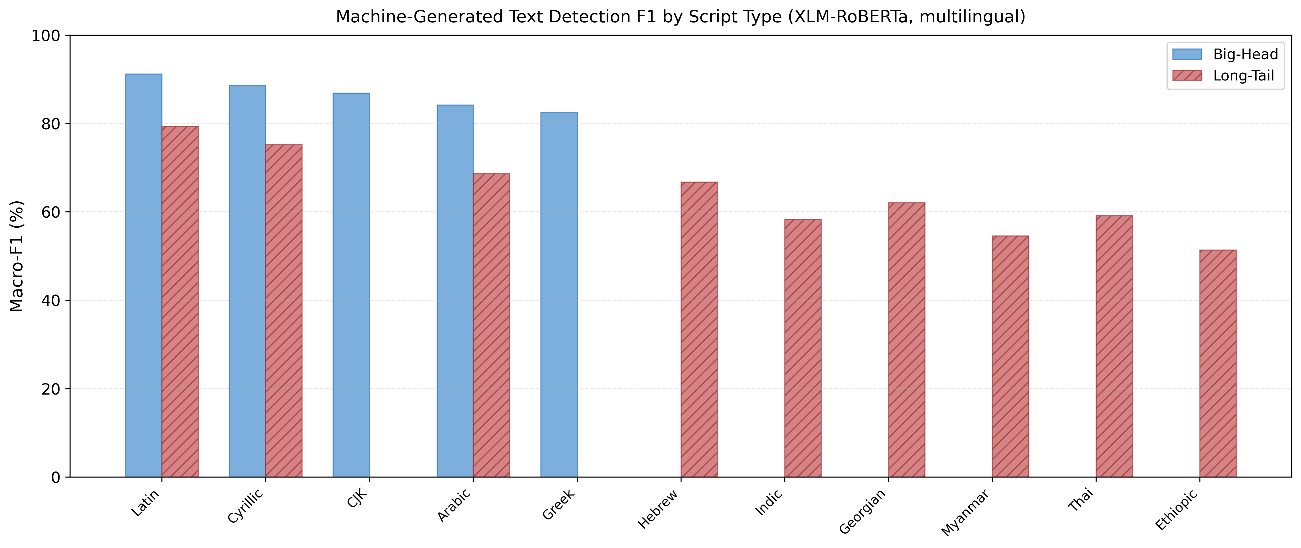 Authorship detection by script