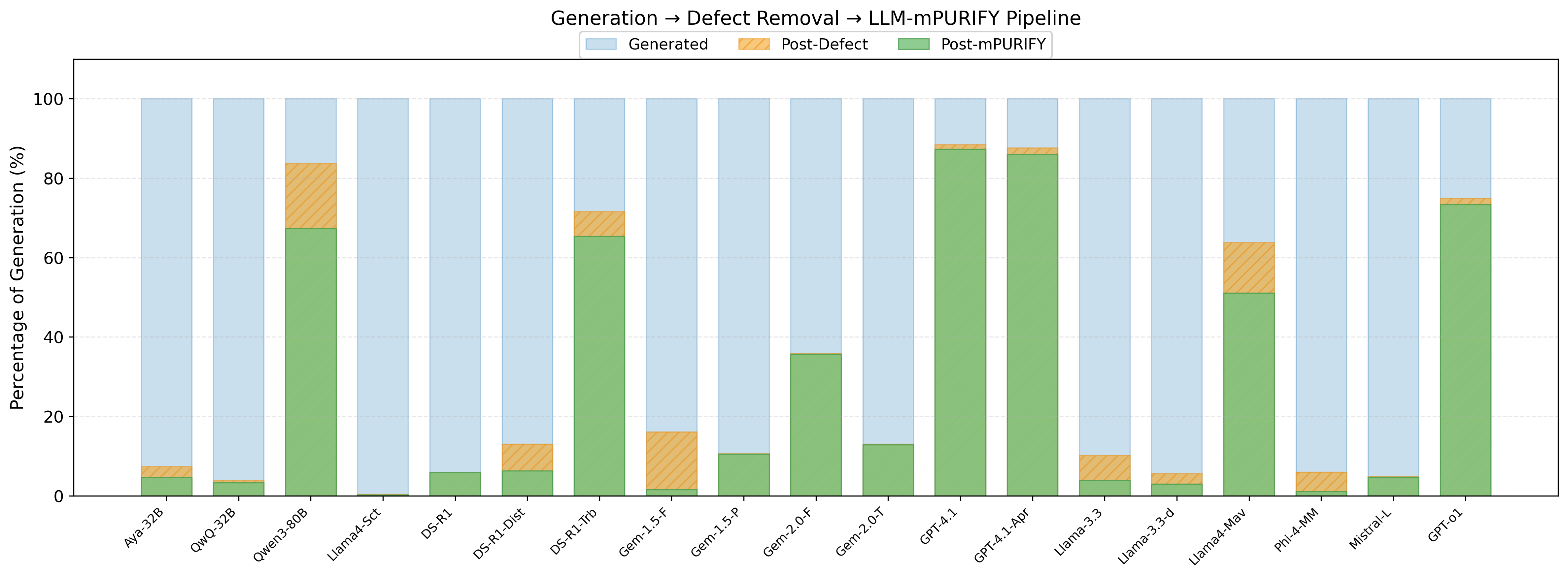 AXL-CoI Generation Pipeline showing 7 orthogonal dimensions
