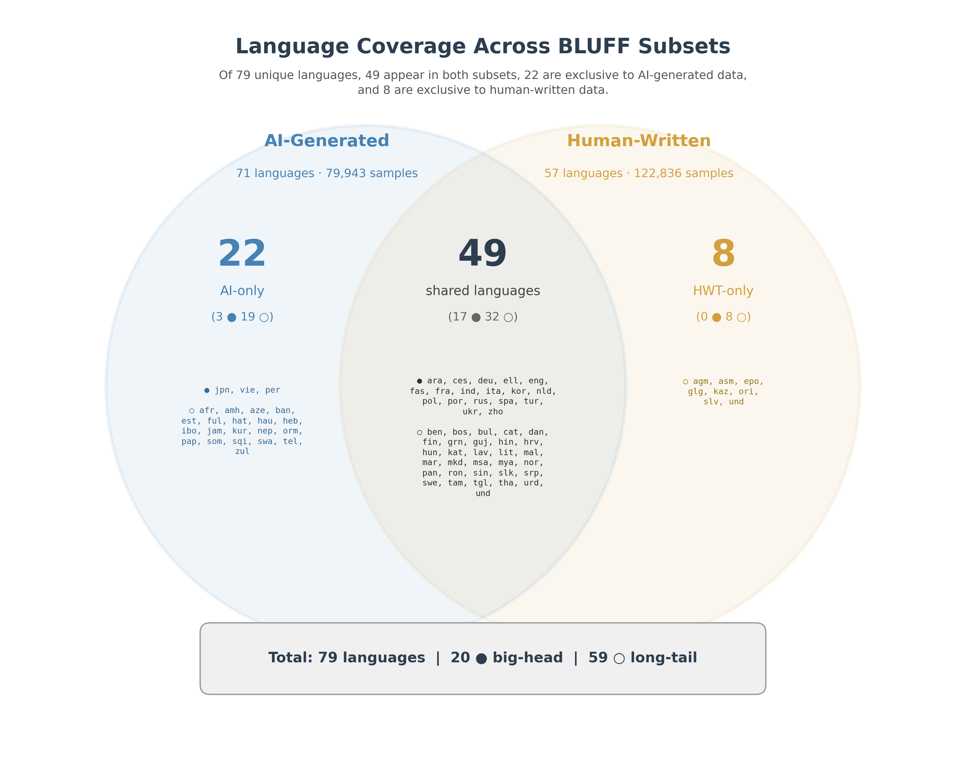Venn diagram showing language coverage across BLUFF subsets: 49 shared, 22 AI-only, 8 HWT-only languages