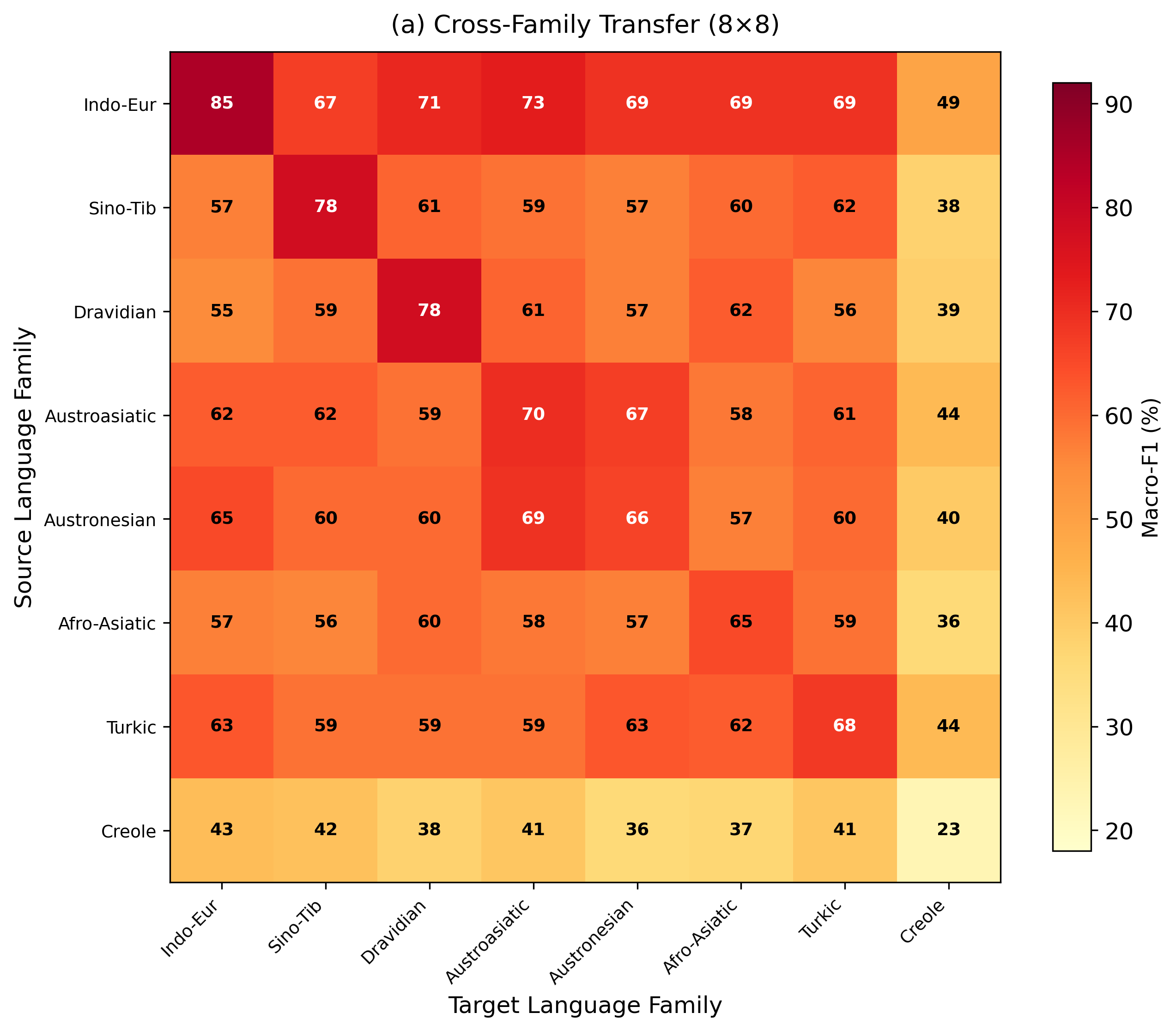 Transfer performance by language family
