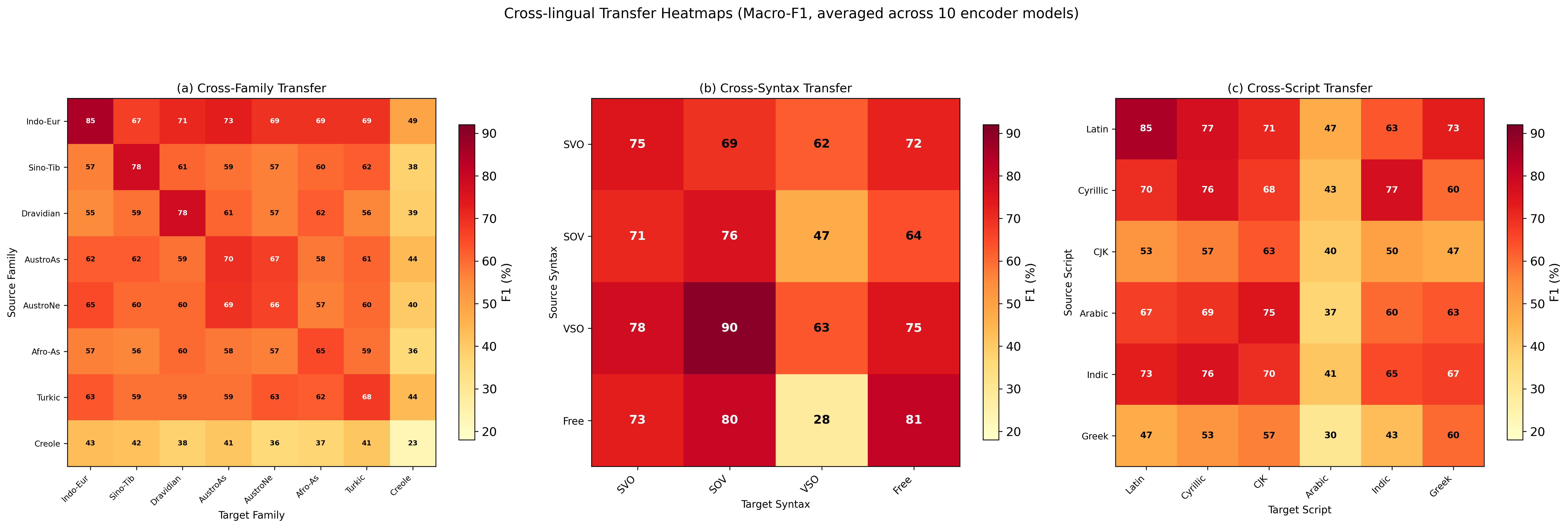 Cross-lingual transfer heatmaps