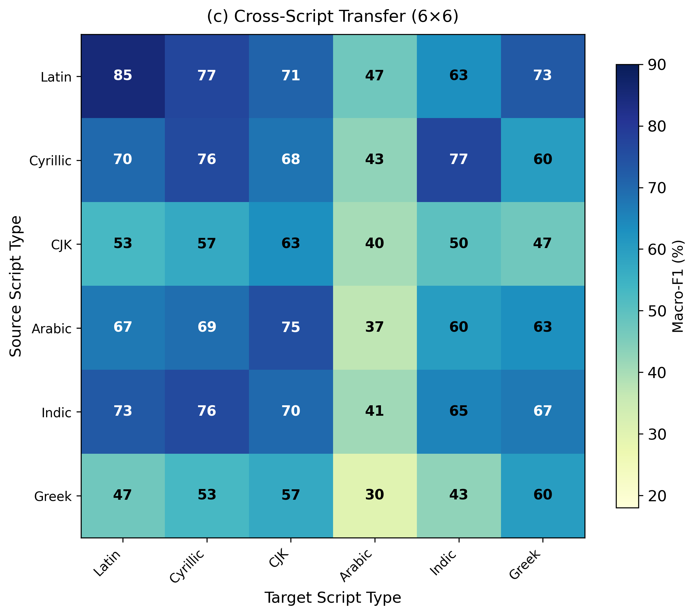 Transfer performance by script type