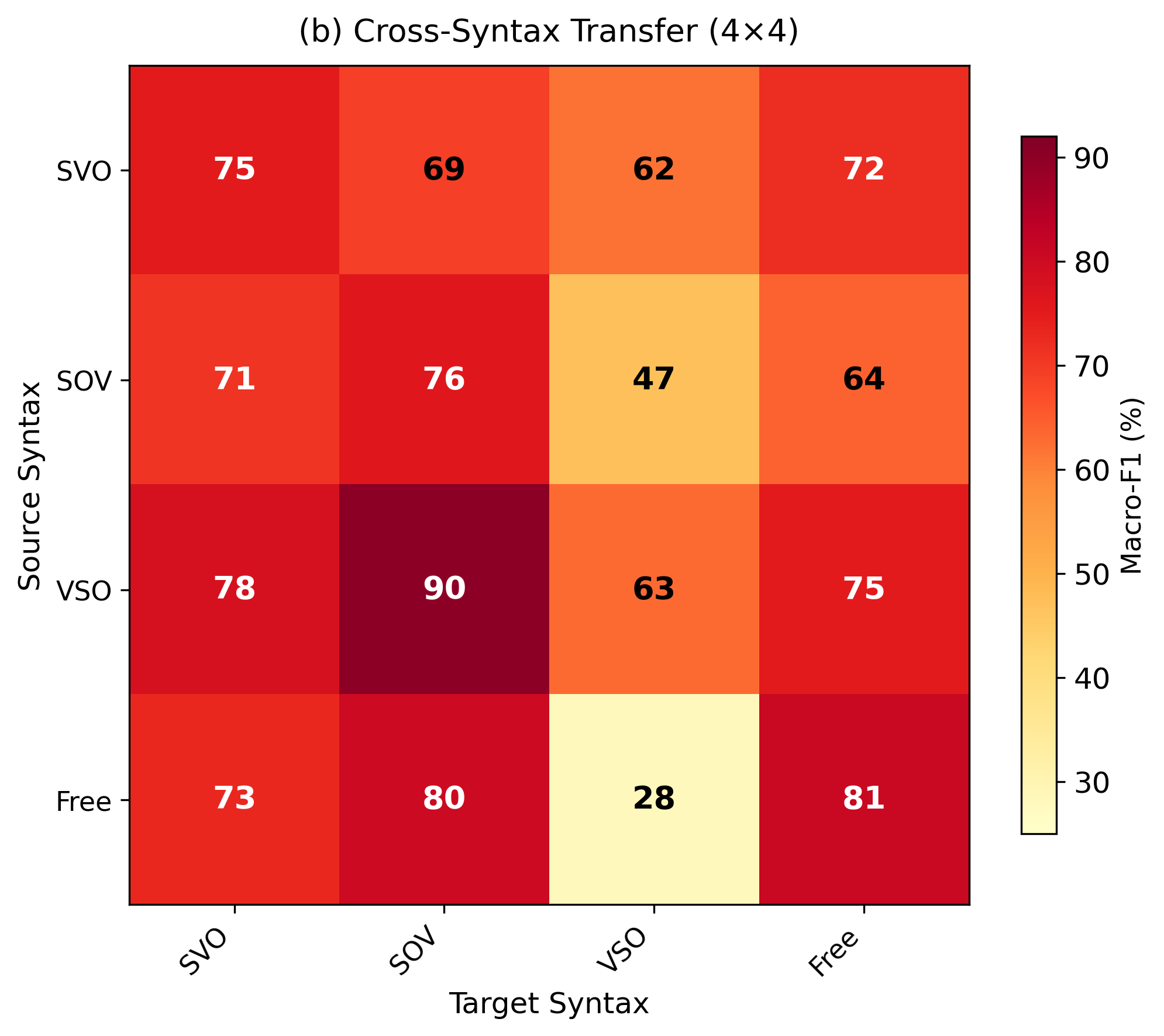 Transfer performance by syntactic typology