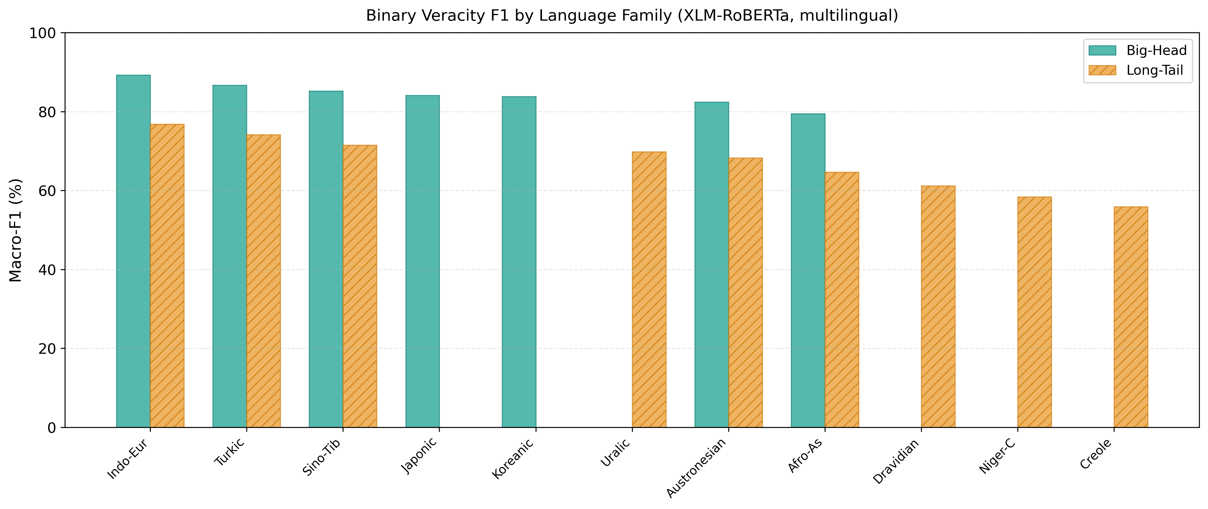 Veracity classification by language family