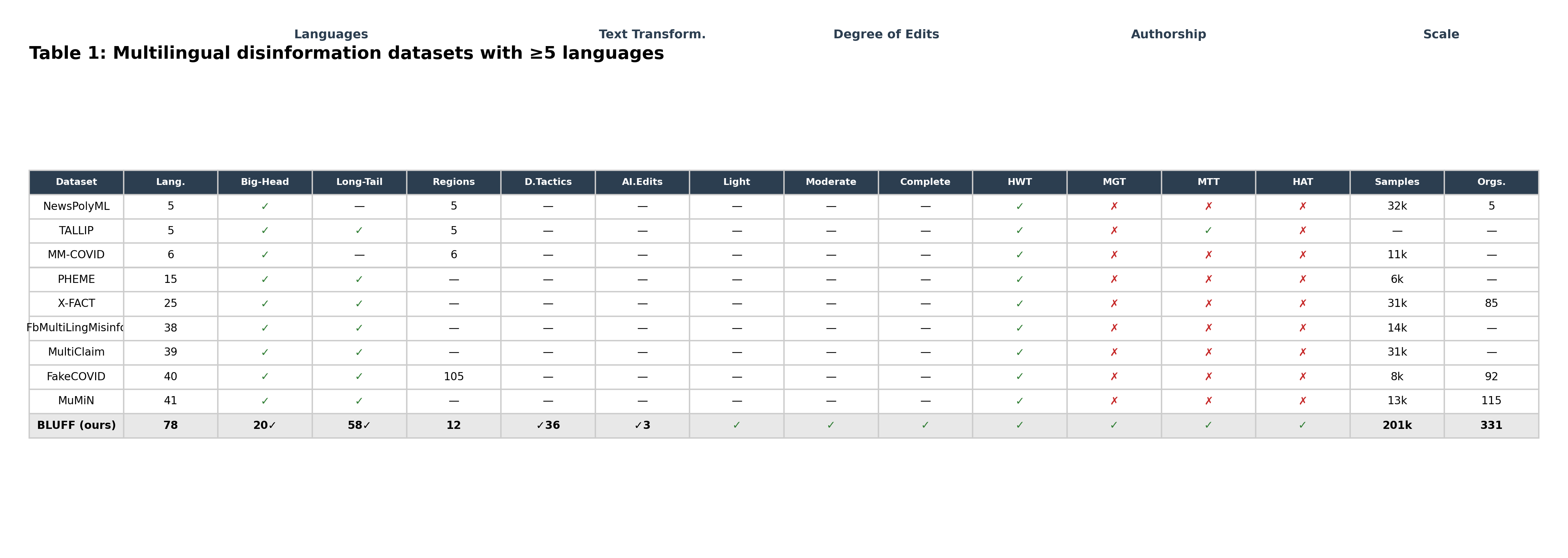 Comparison with existing multilingual datasets