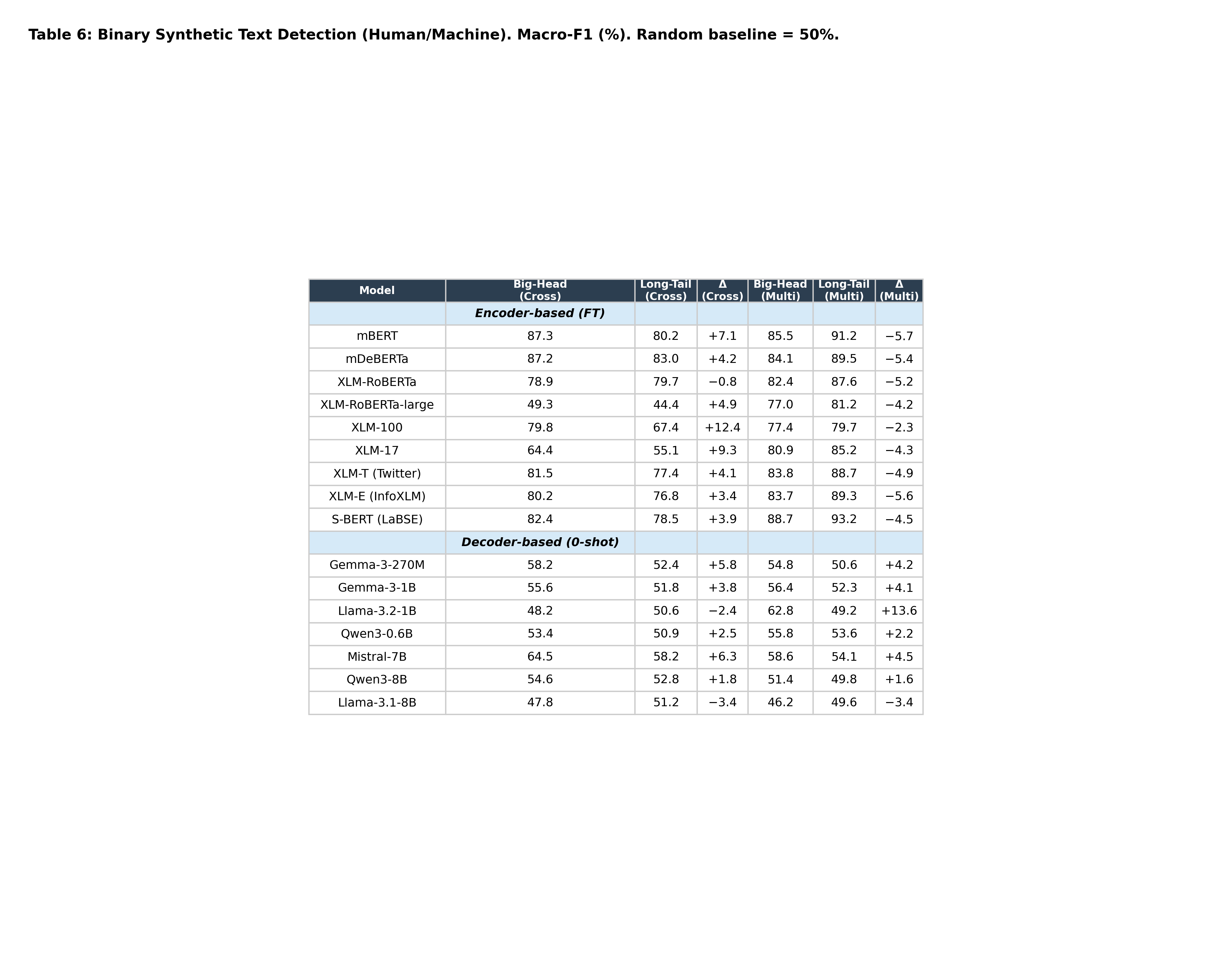 Binary authorship detection results