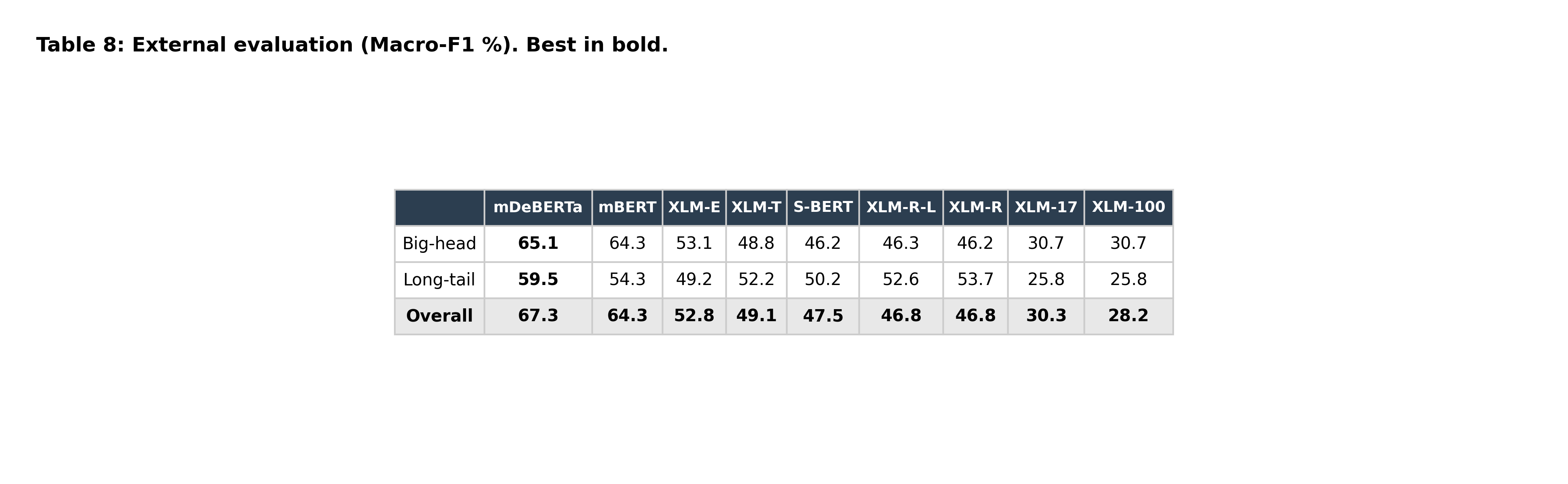 External evaluation results