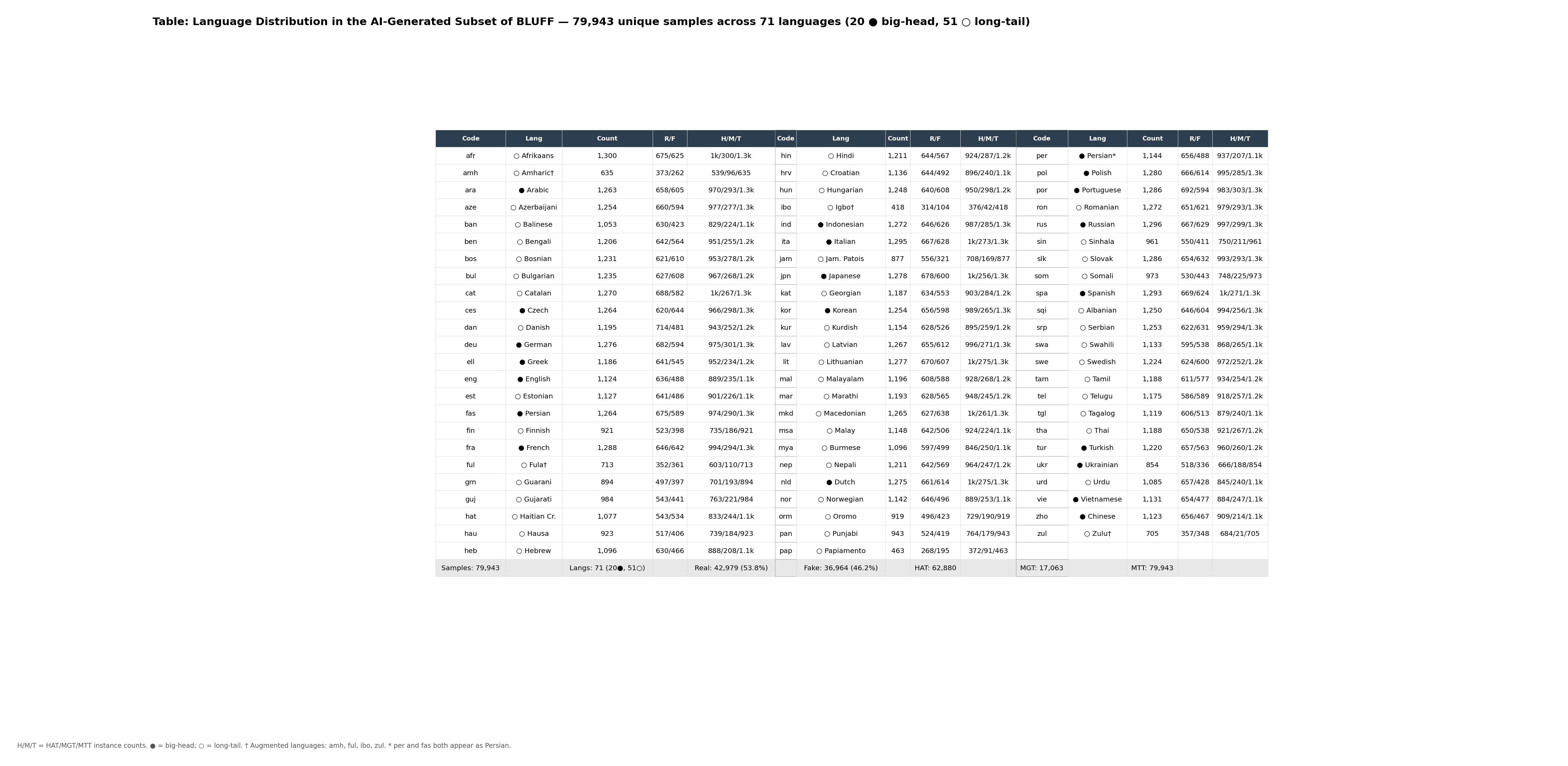 Language distribution in the AI-Generated subset: 79,943 samples across 71 languages