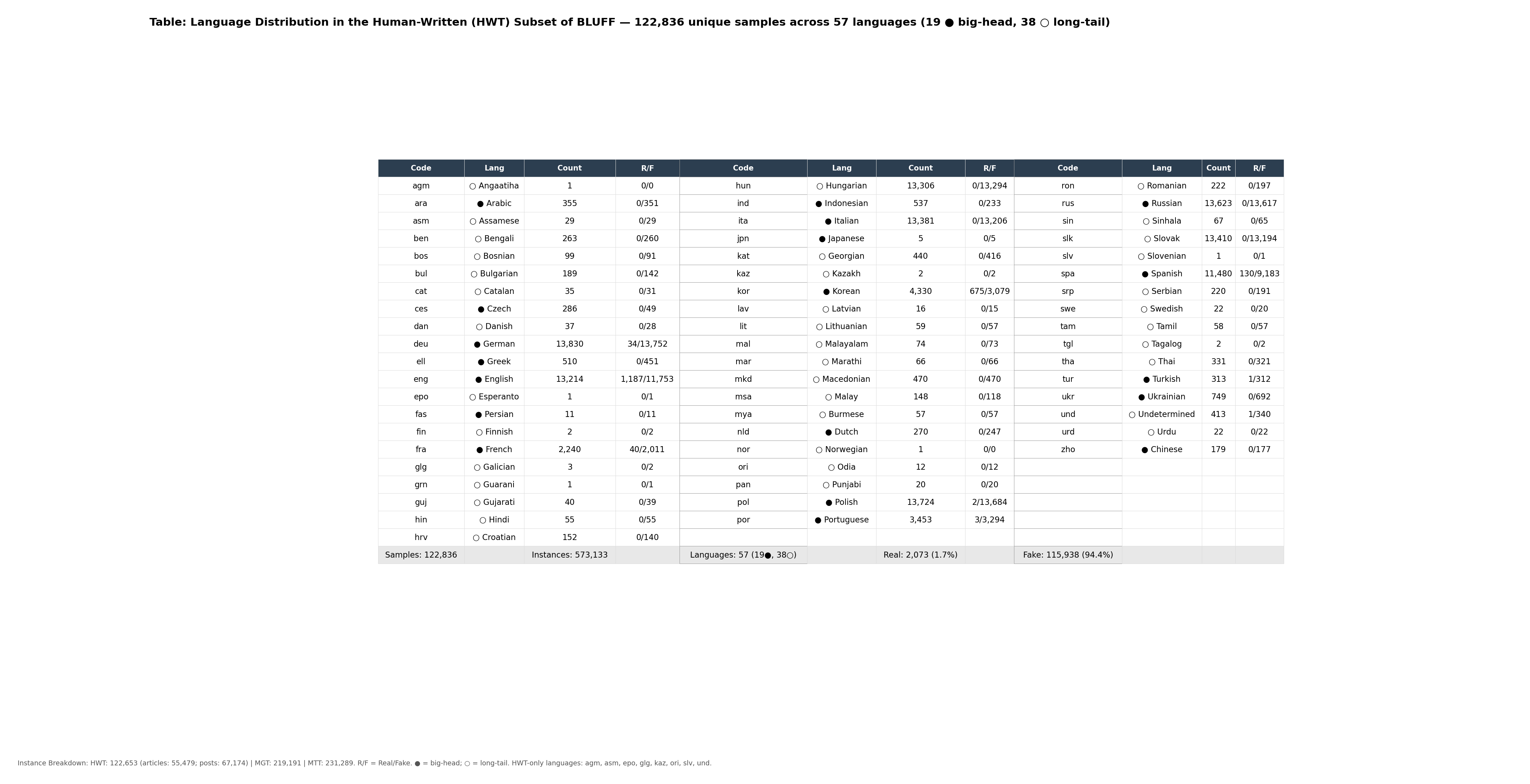 Language distribution in the Human-Written (HWT) subset: 122,836 samples across 57 languages