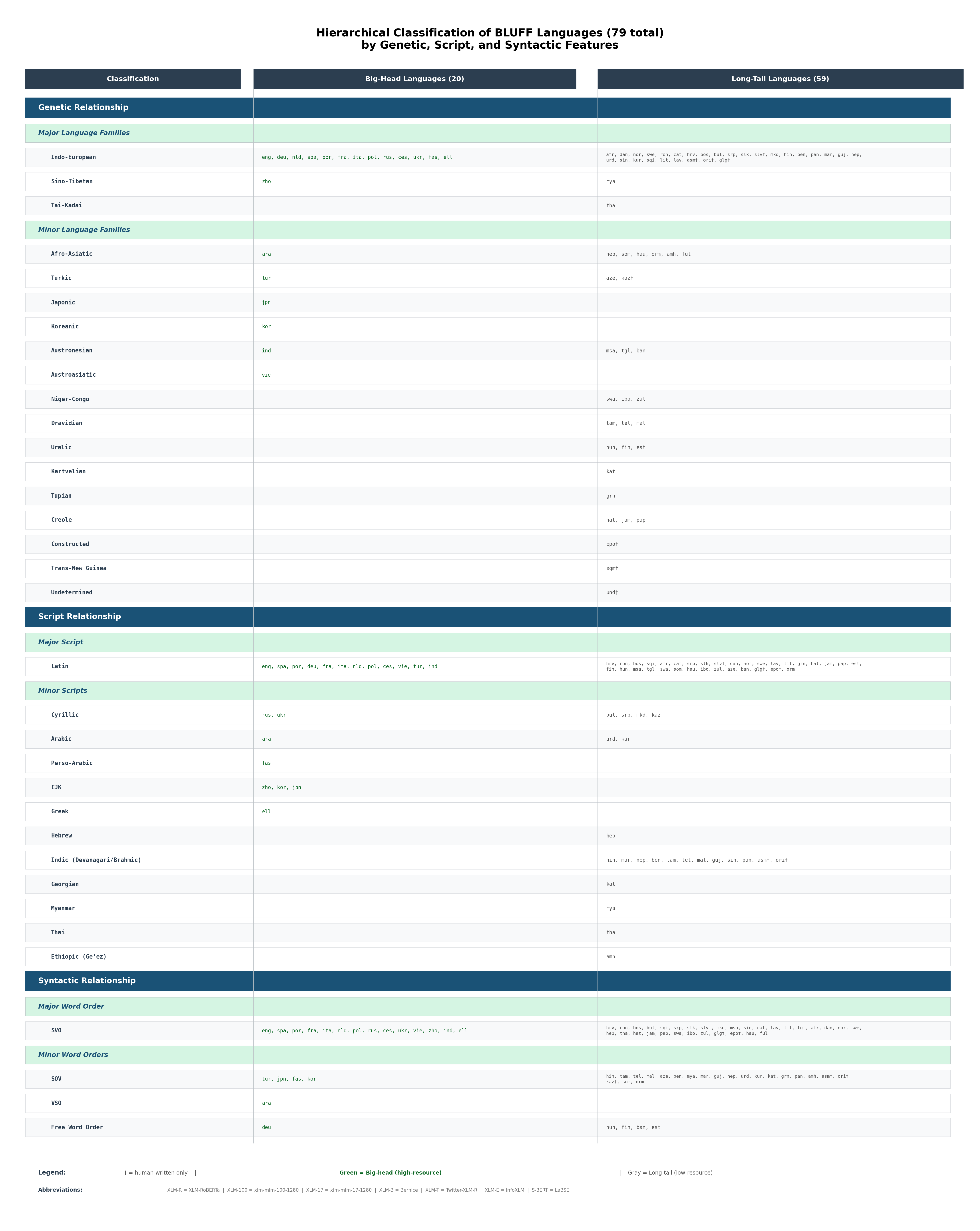 Hierarchical classification of BLUFF's 79 languages by genetic, script, and syntactic features
