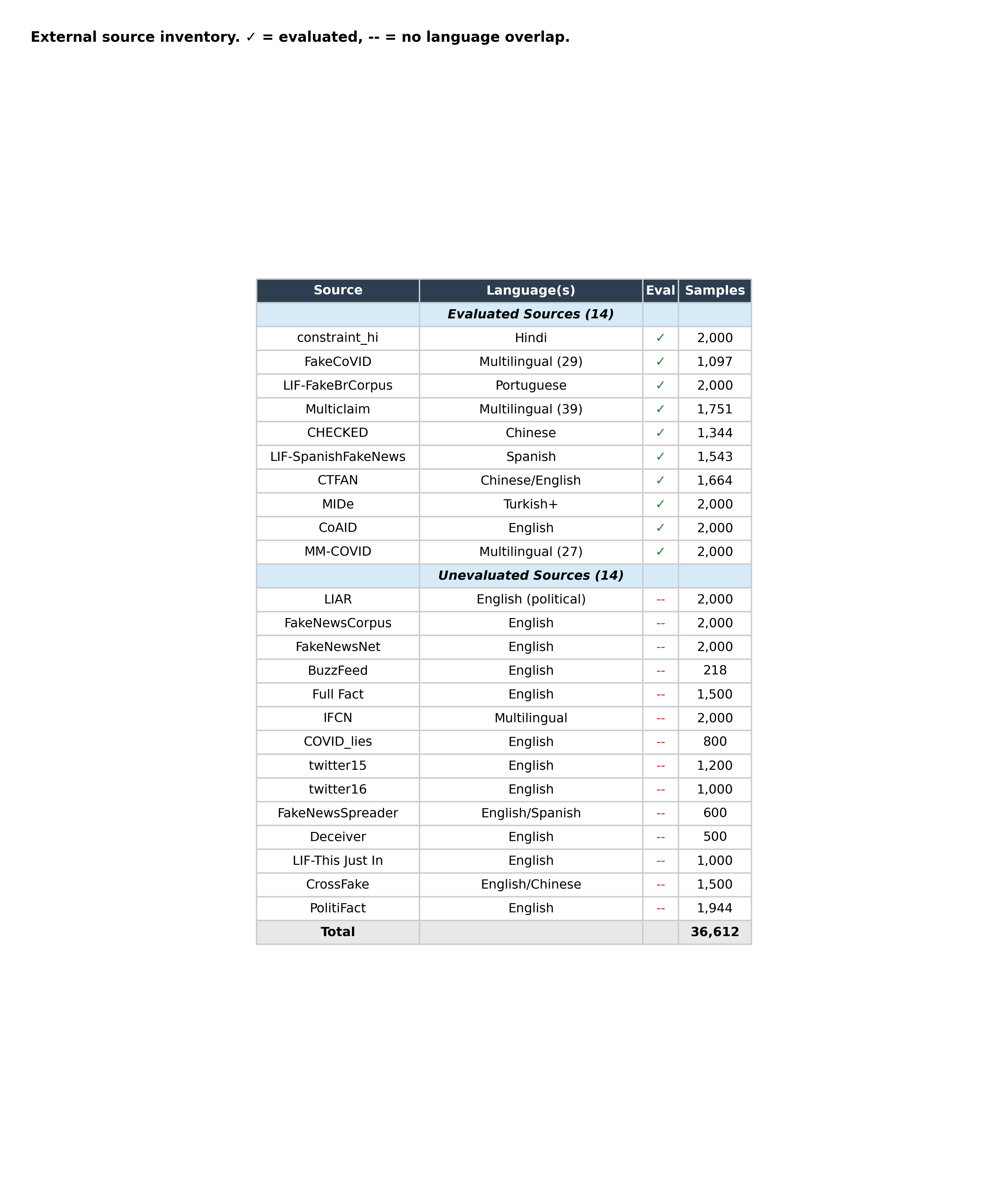 Source corpora inventory